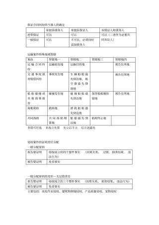 司法考试重要内容民诉