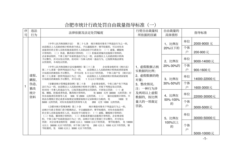 合肥统计行政处罚自由裁量指导标准一_第1页