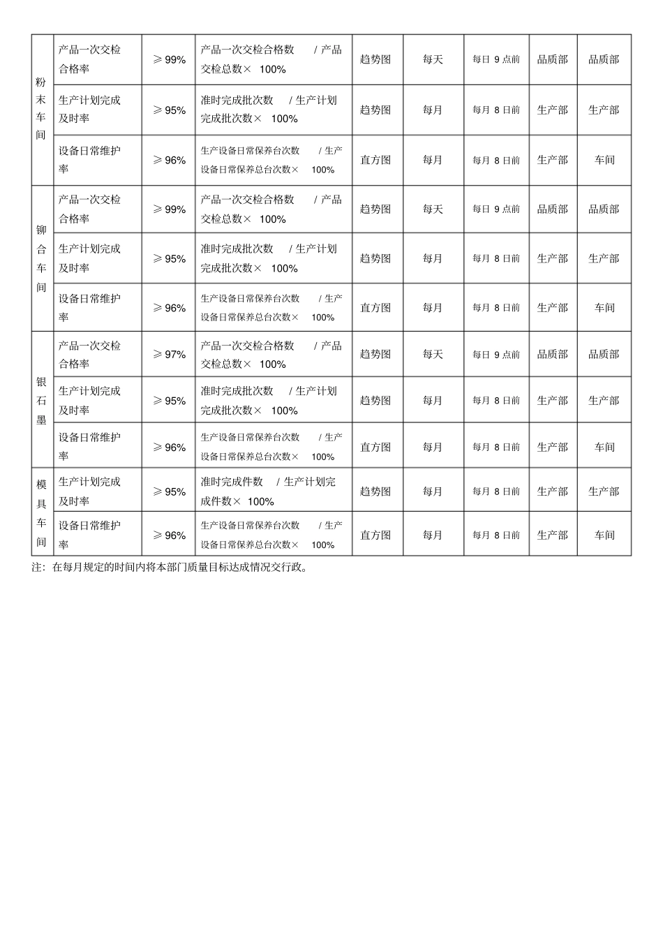 合金有限公司质量体系文件——质量目标分解_第3页