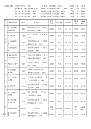 合金有限公司质量体系文件——质量目标分解