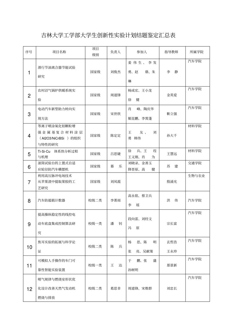 吉林大学工学部大学生创新性试验计划结题鉴定汇总表_第1页