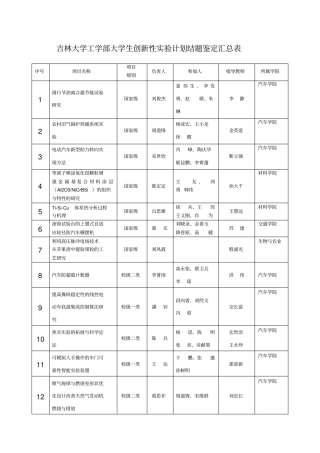 吉林大学工学部大学生创新性试验计划结题鉴定汇总表