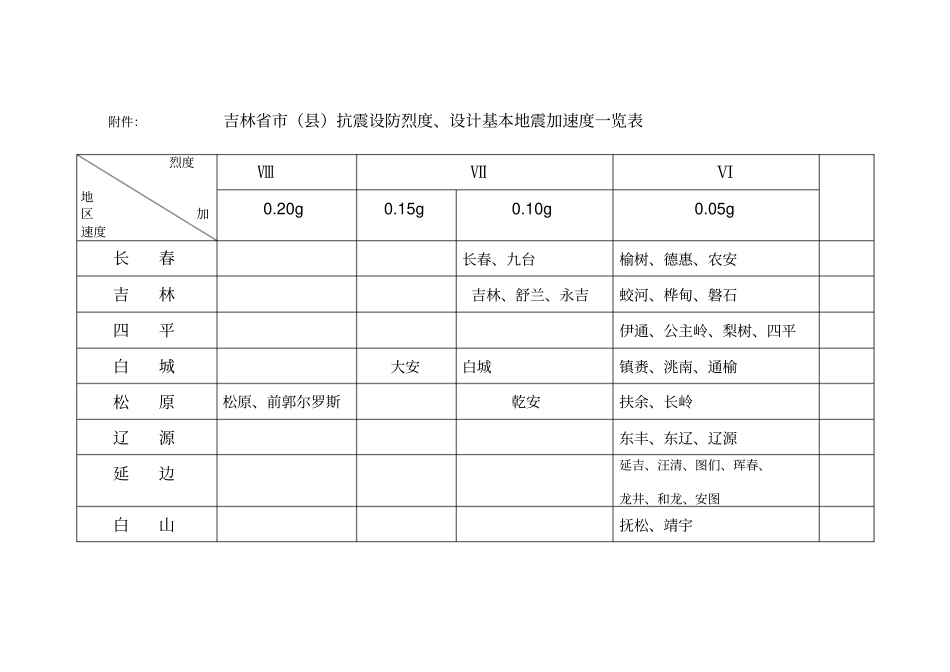 吉林抗震设防烈度、的设计基本地震加速度一览表_第1页