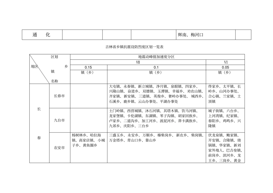 吉林抗震设防烈度、的设计基本地震加速度一览表_第2页