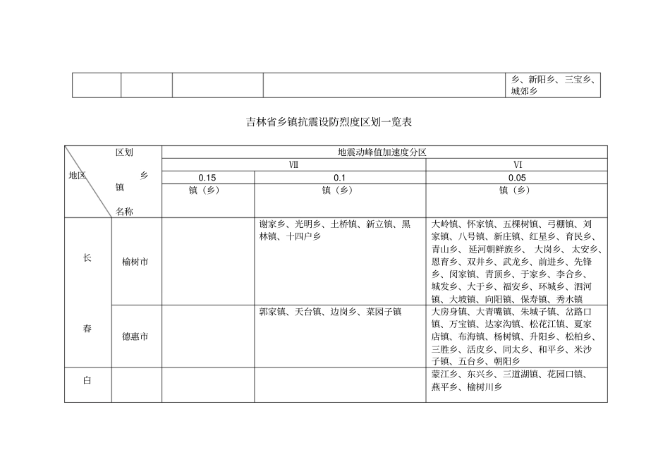 吉林抗震设防烈度、的设计基本地震加速度一览表_第3页