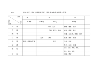 吉林抗震设防烈度、的设计基本地震加速度一览表