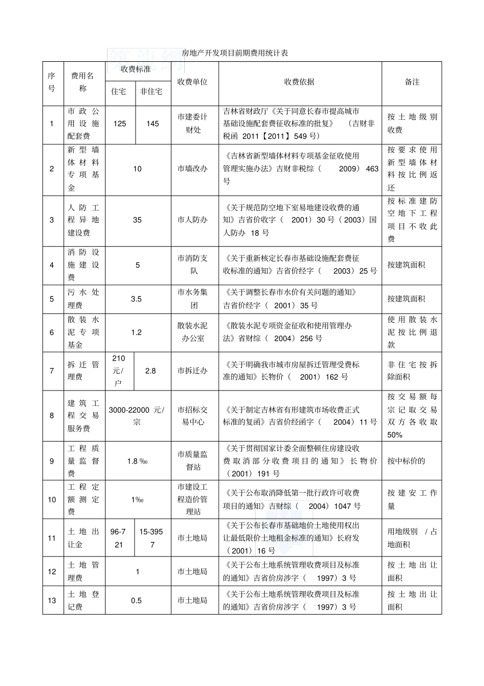 吉林房地产开发项目前期费用统计表-secret_第1页