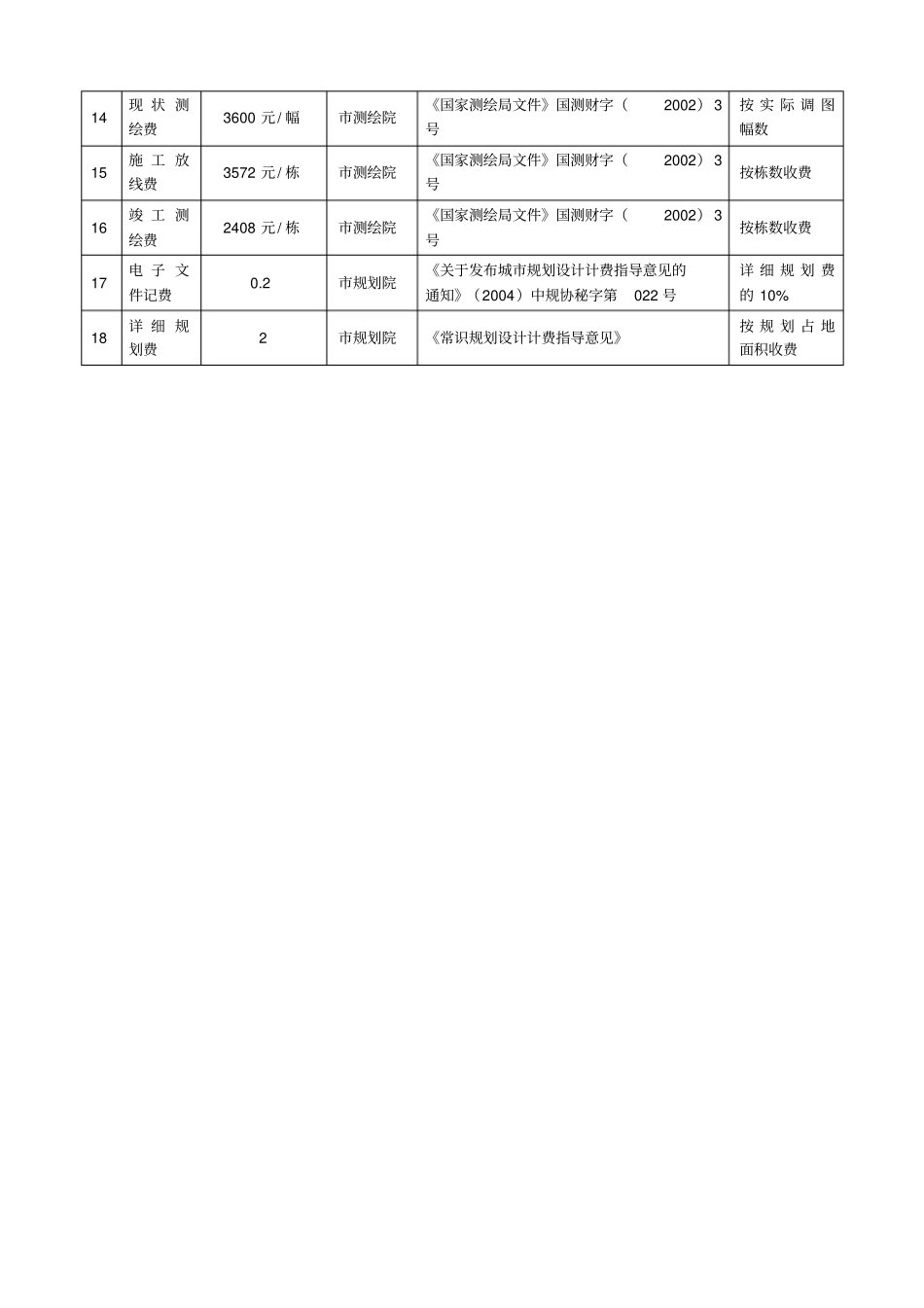 吉林房地产开发项目前期费用统计表-secret_第2页