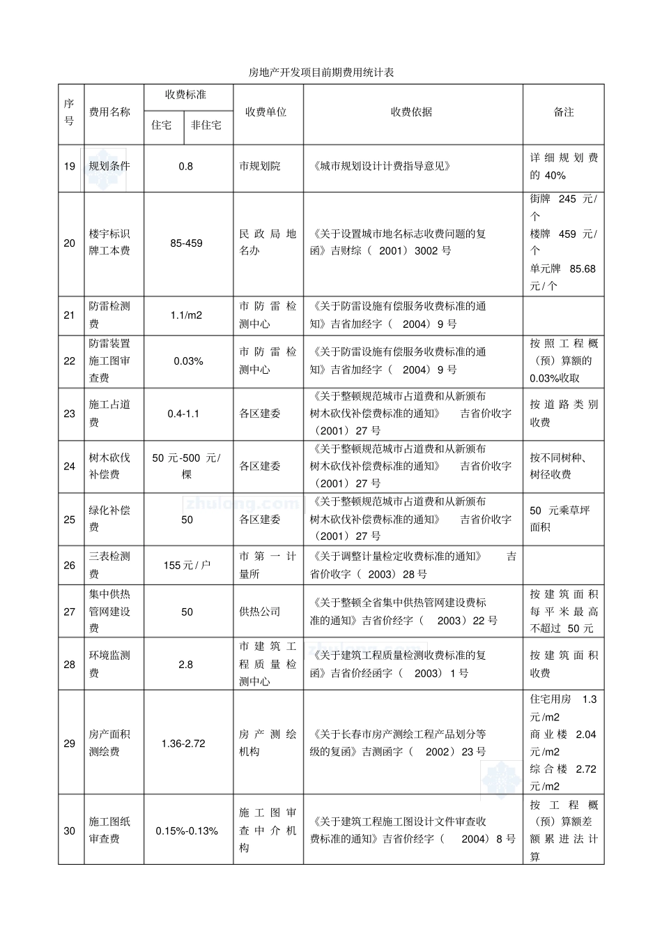 吉林房地产开发项目前期费用统计表-secret_第3页
