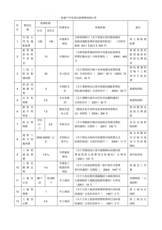 吉林房地产开发项目前期费用统计表-secret