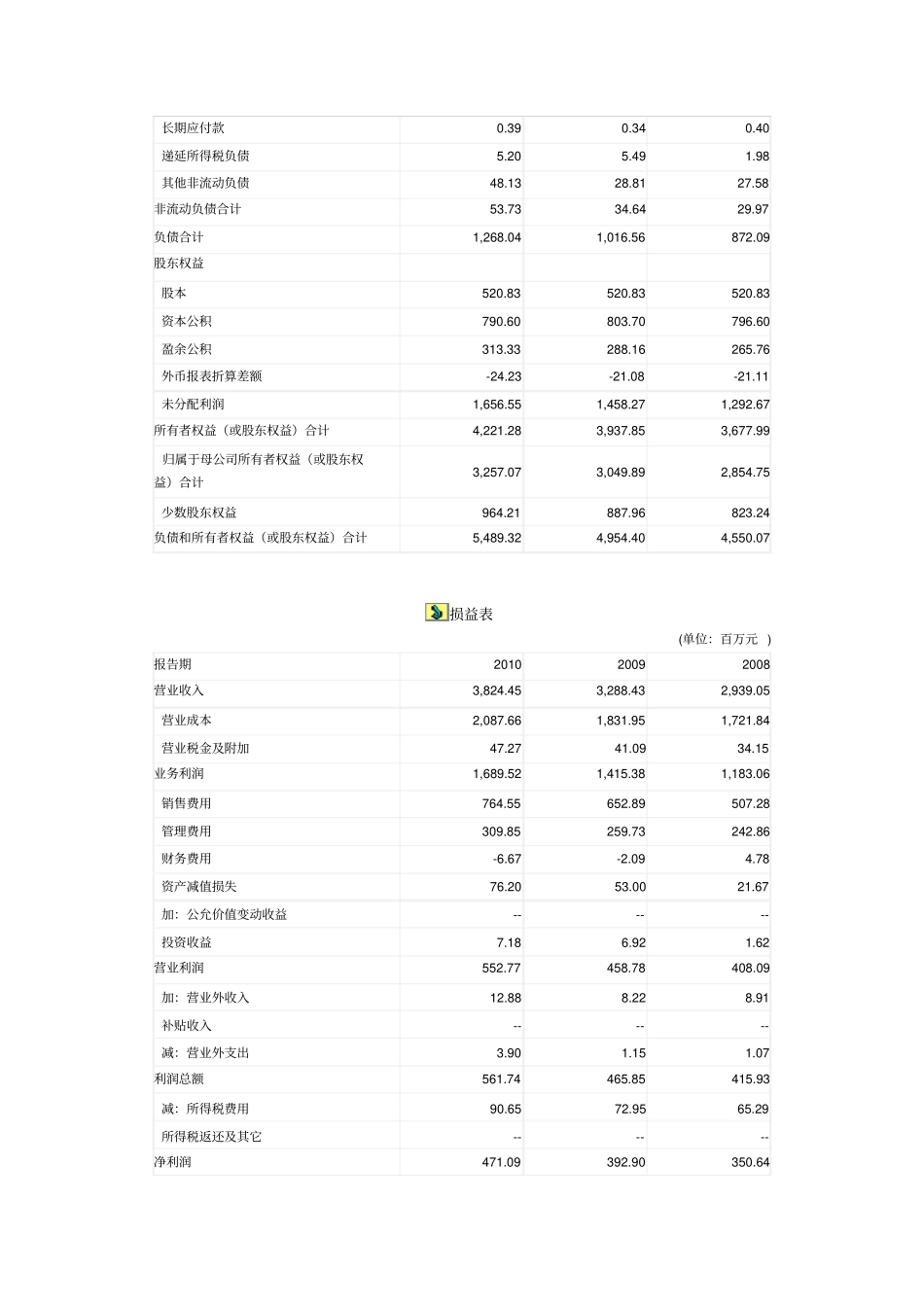 同仁堂近三年财务报表_第2页