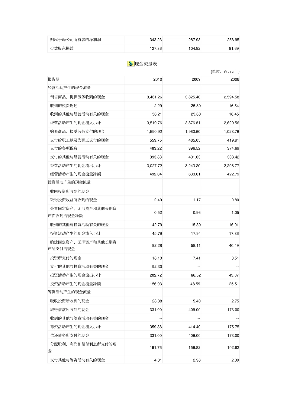 同仁堂近三年财务报表_第3页