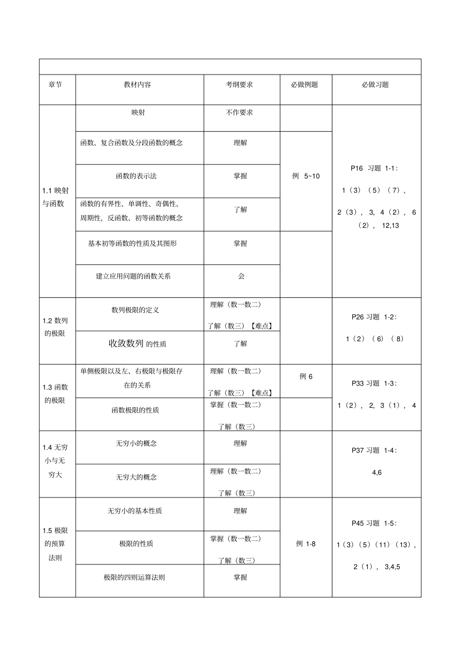 同济高数第七版上册考研数学考纲_第1页