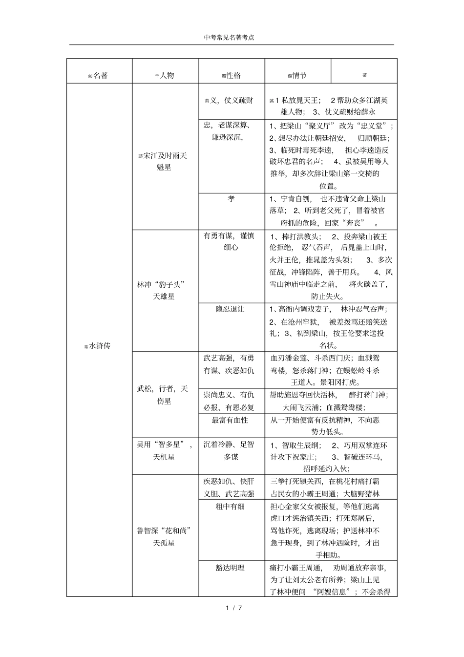 名著人物性格及情节_第1页