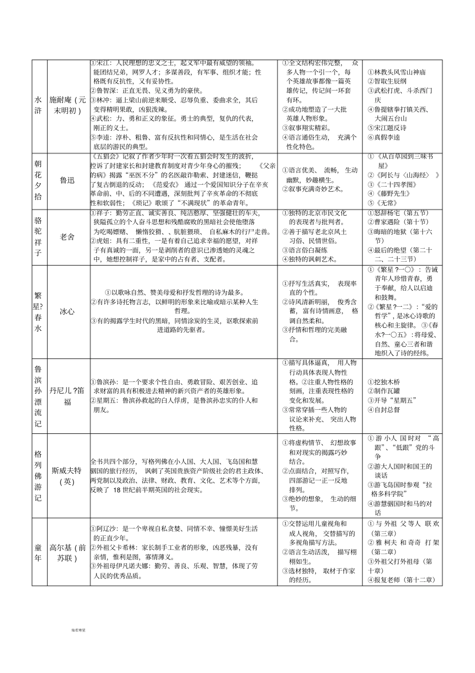 名著导读复习题_第2页