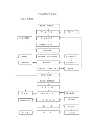 后张法预应力梁施工