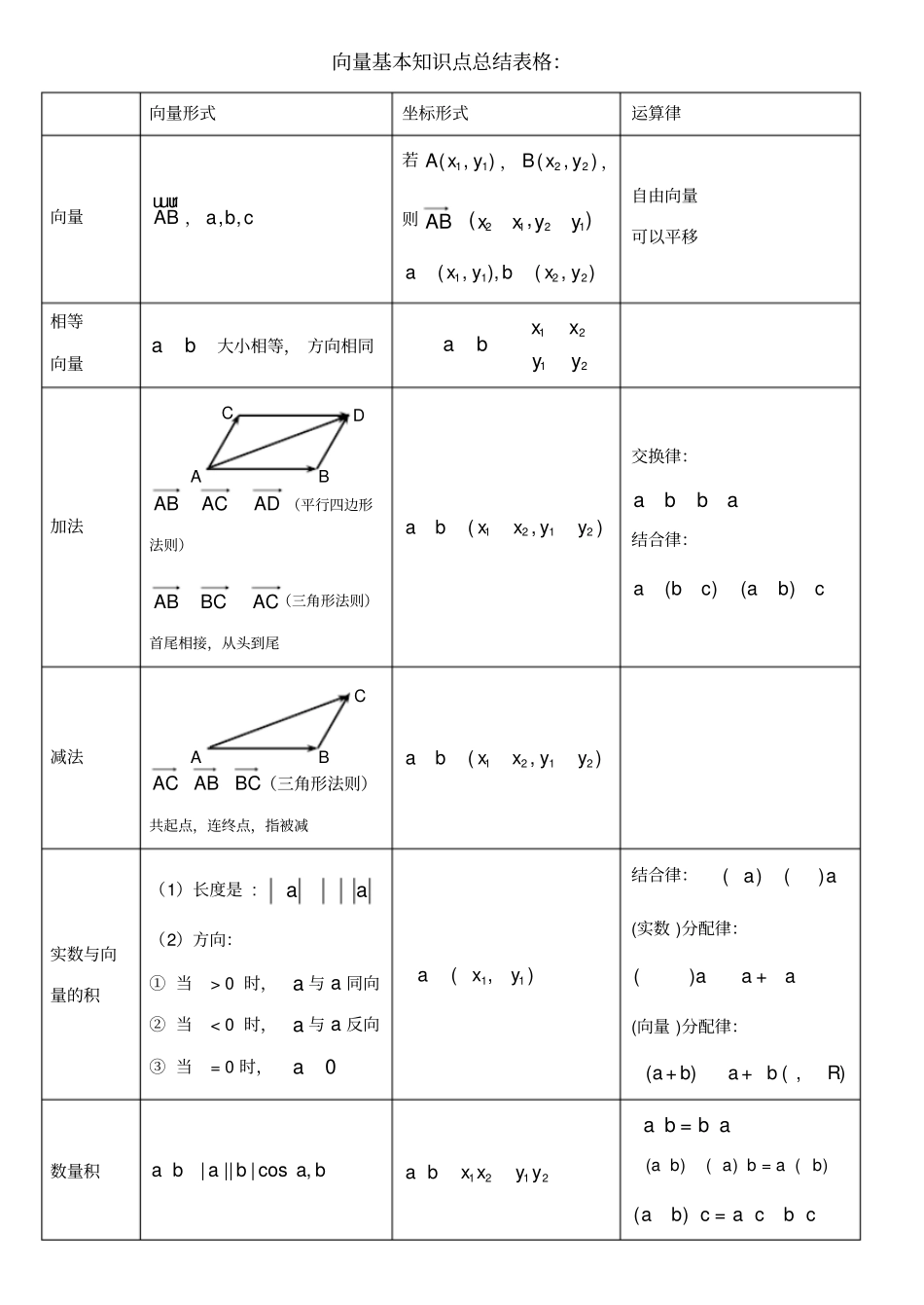 向量知识点总结表格_第1页