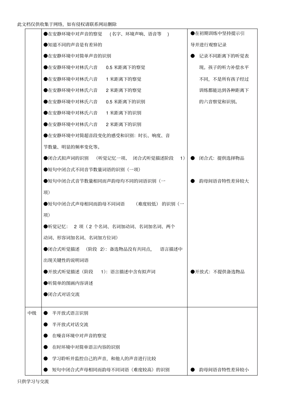 听障儿童听觉口语教学五大领域目标资料讲解_第2页