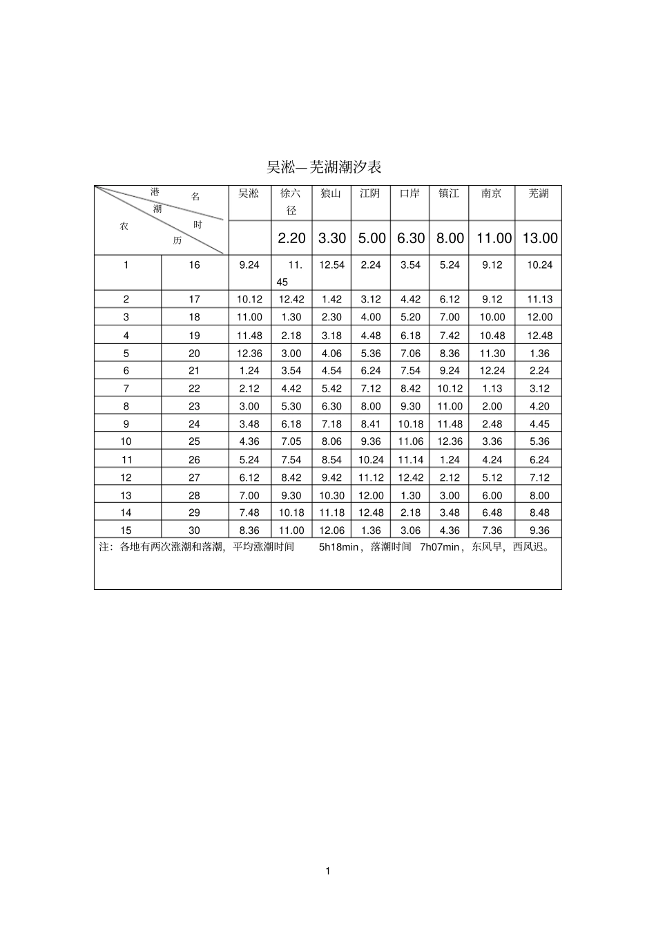 吴淞至芜湖潮汐表_第1页