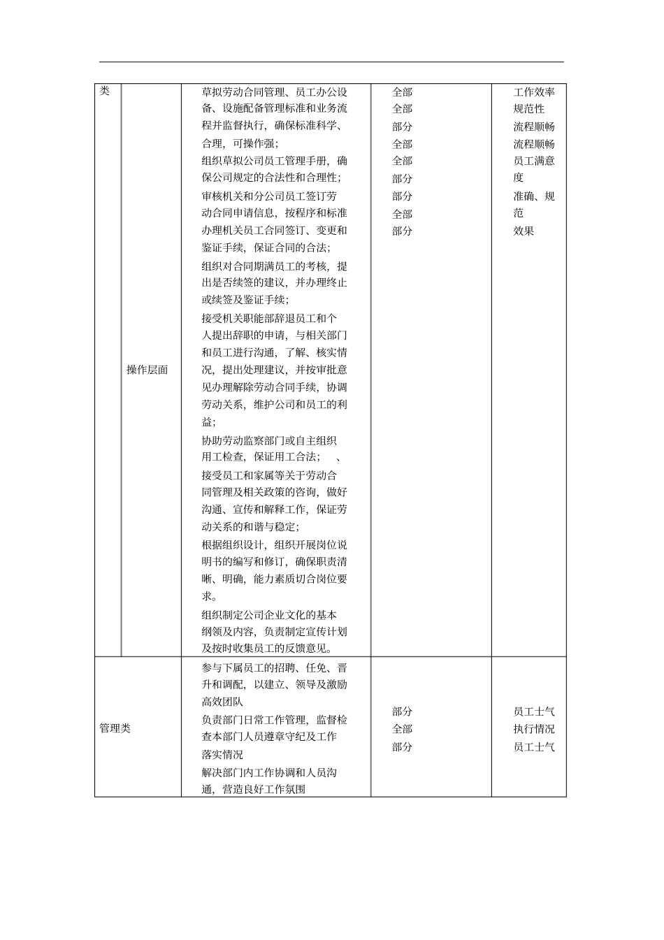员工关系及企业文化主管岗位说明书_第2页