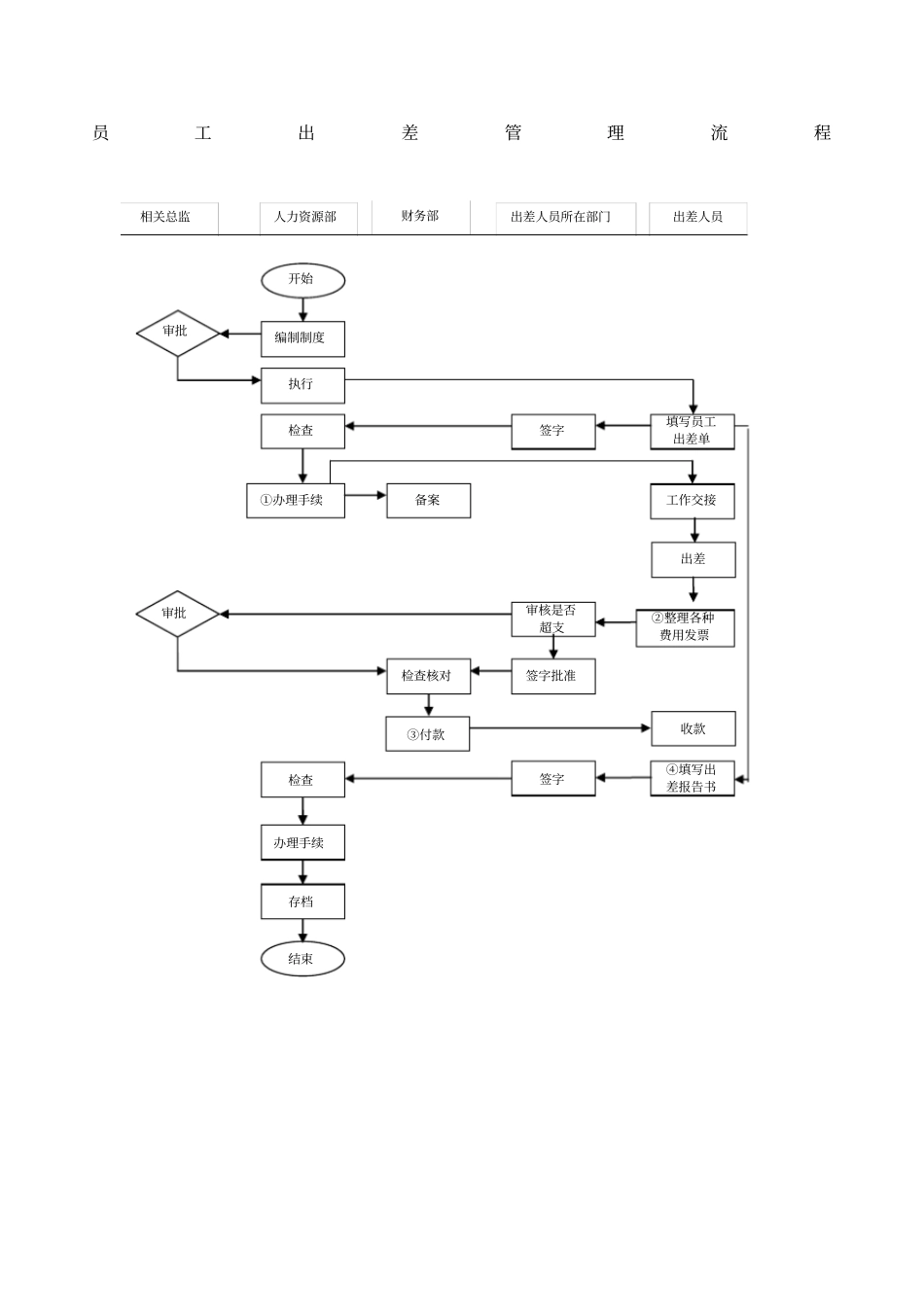员工出差管理流程格式_第1页