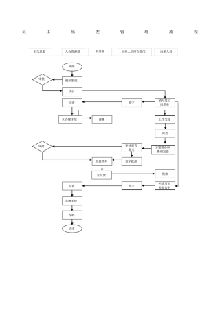 员工出差管理流程格式