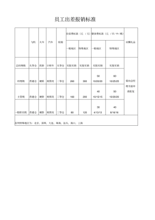 员工出差报销标准