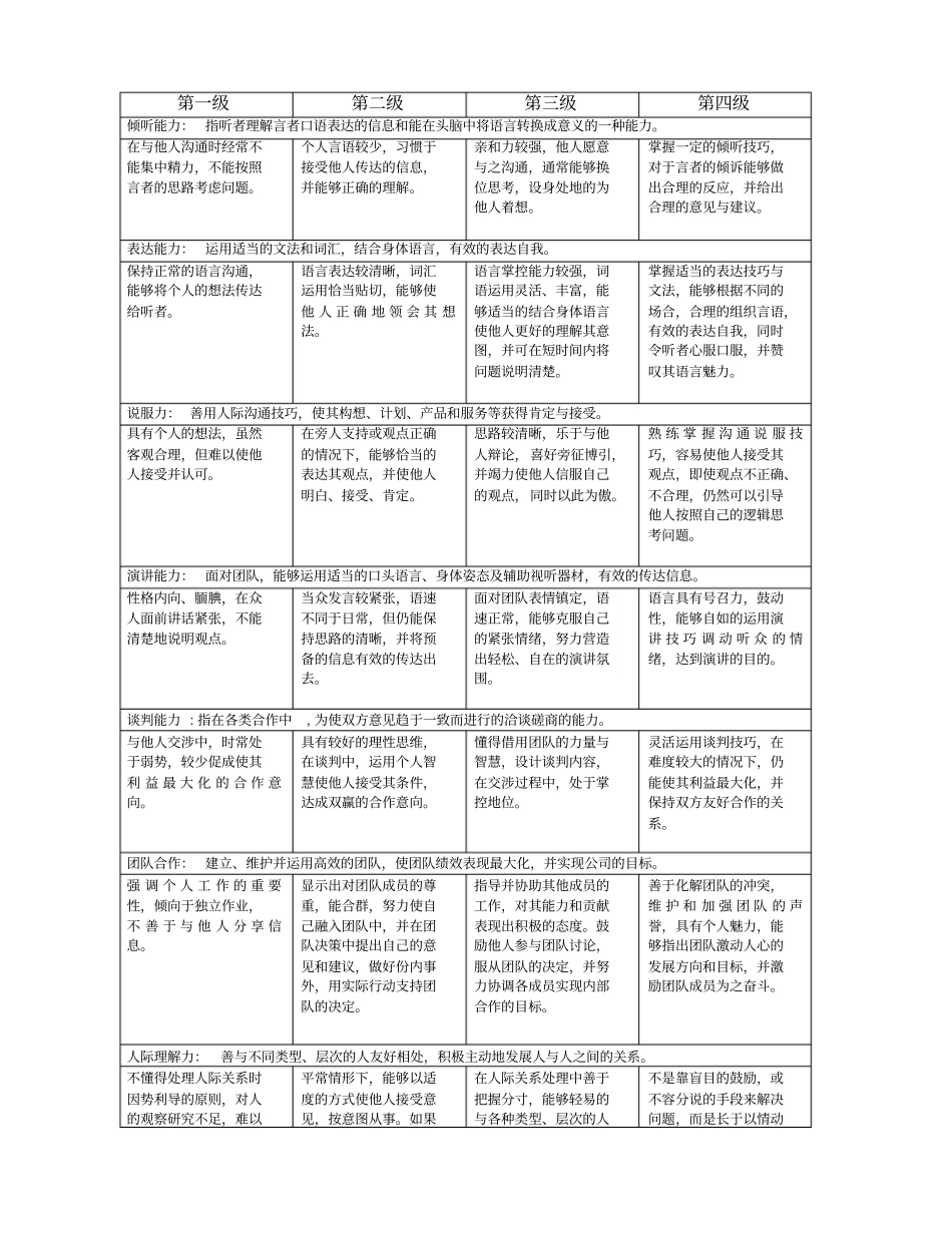 员工各岗位胜任力标准_第2页