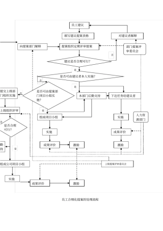 员工合理化提案的处理流程