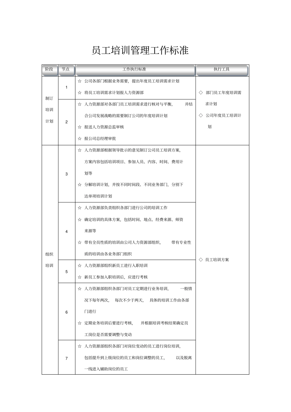 员工培训管理工作标准_第1页