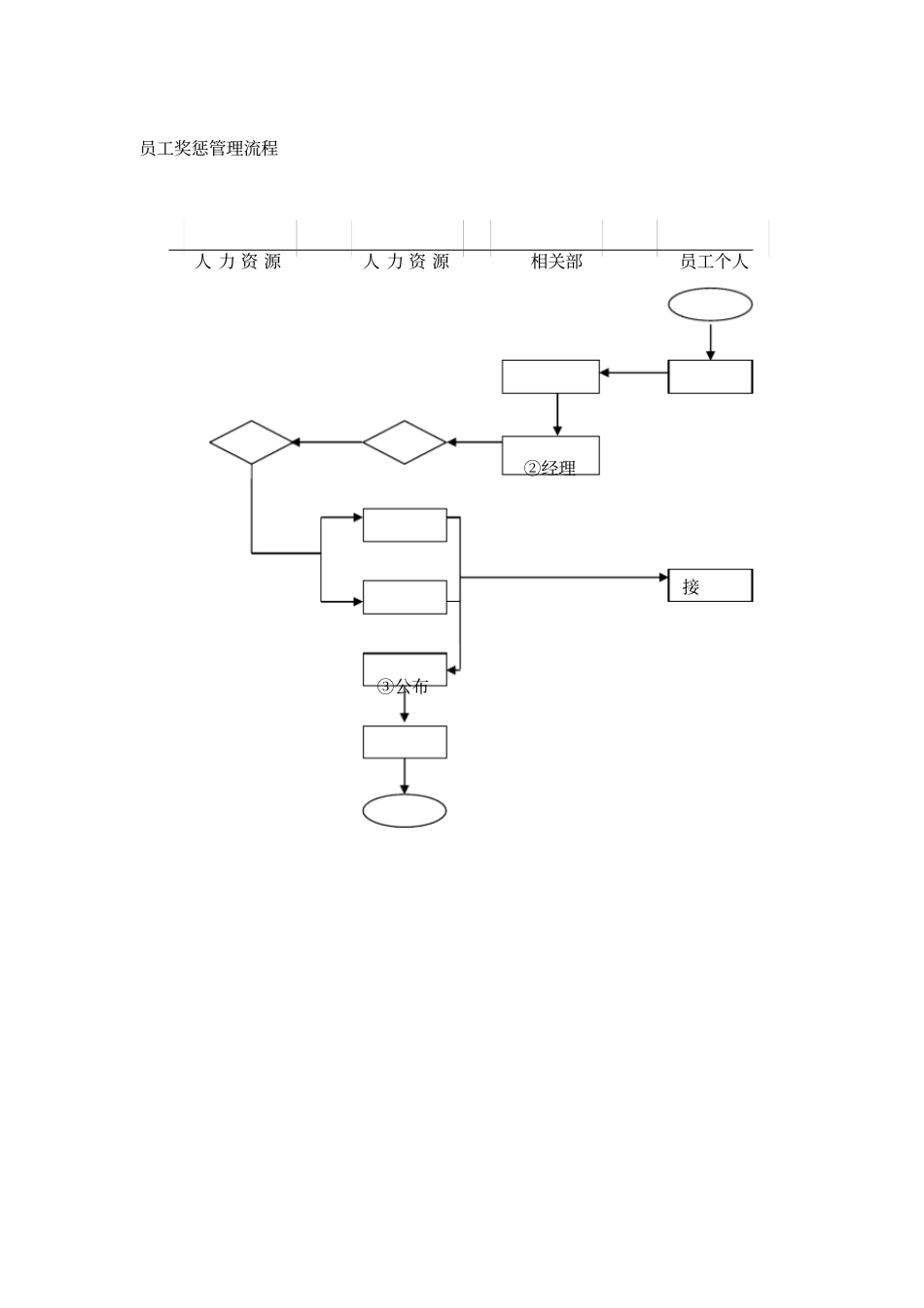 员工奖惩管理流程_第1页