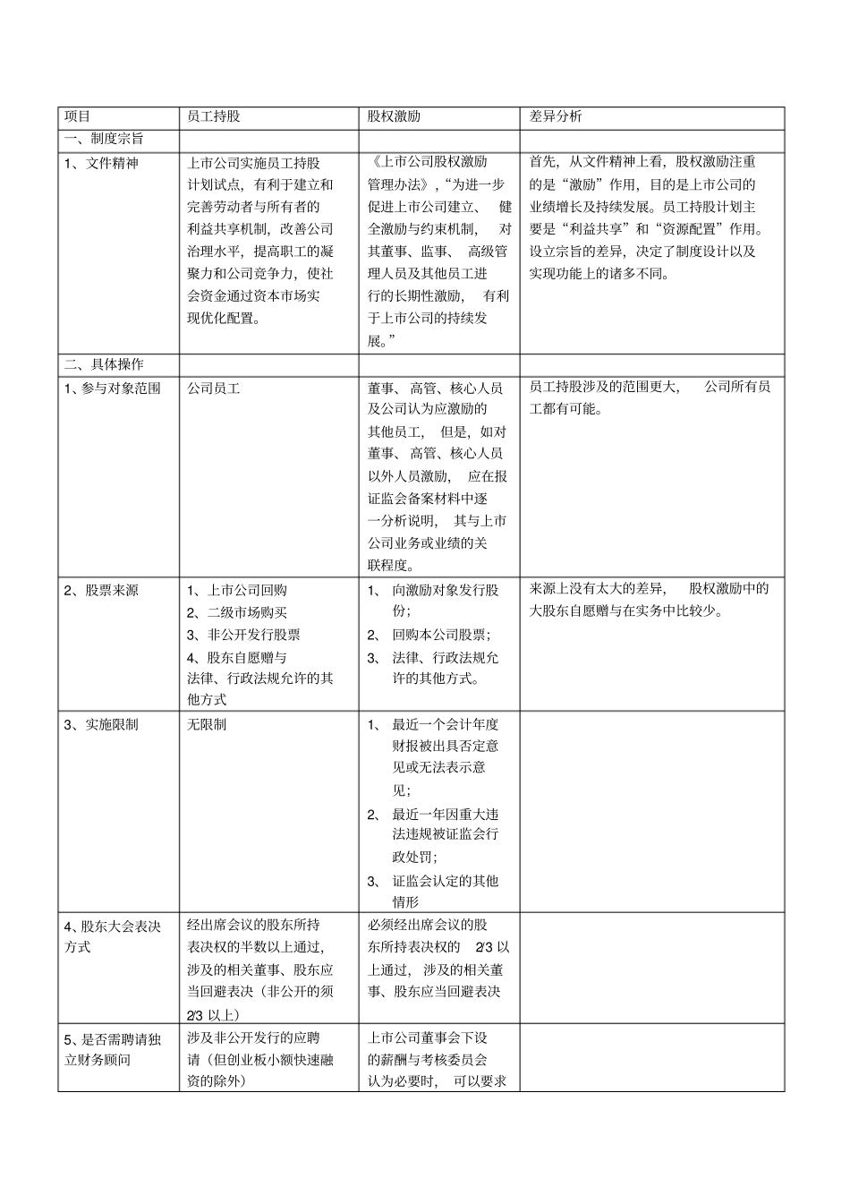 员工持股与股权激励的区别_第1页