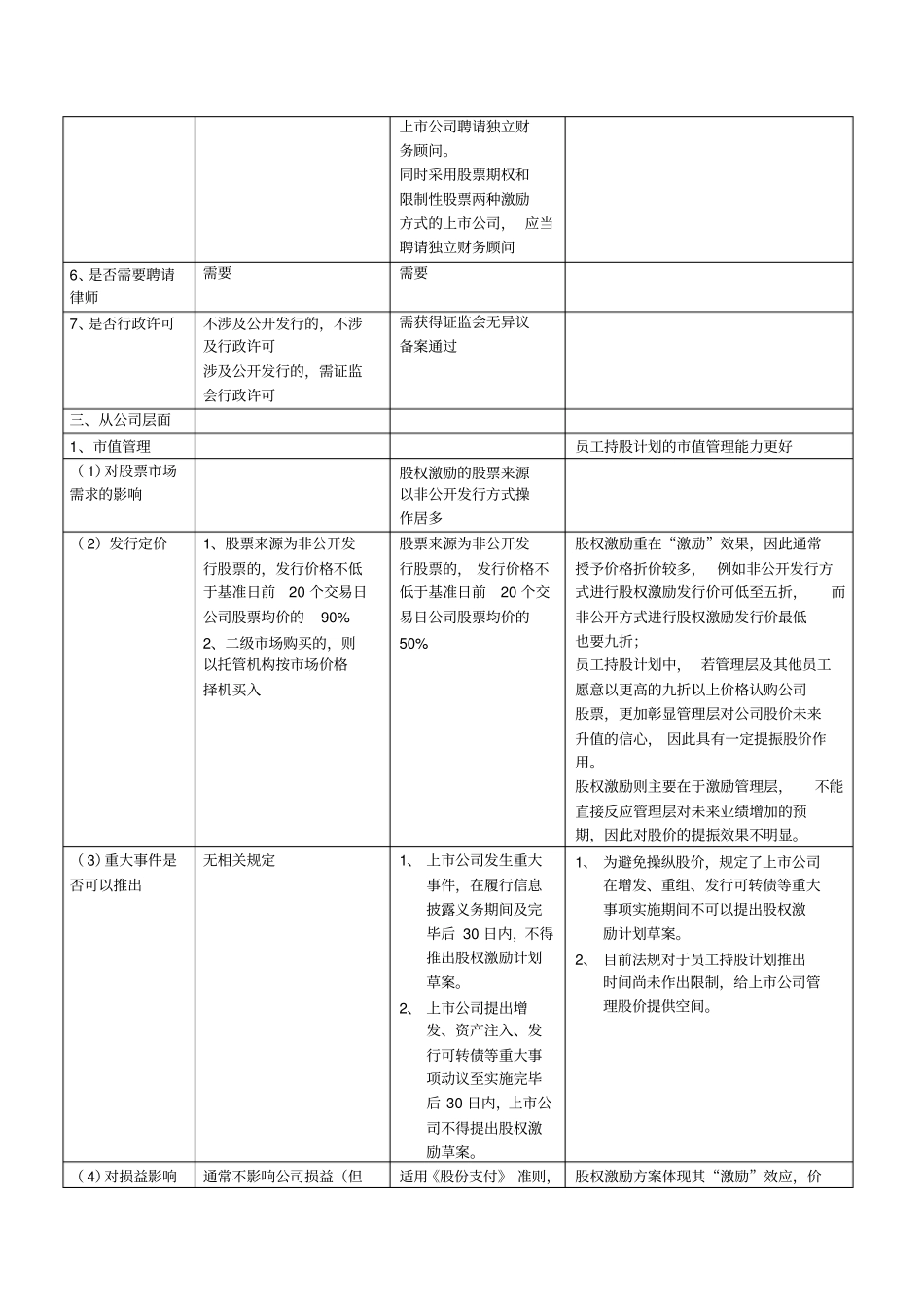 员工持股与股权激励的区别_第2页