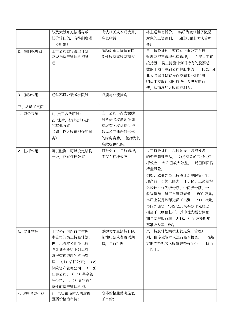 员工持股与股权激励的区别_第3页
