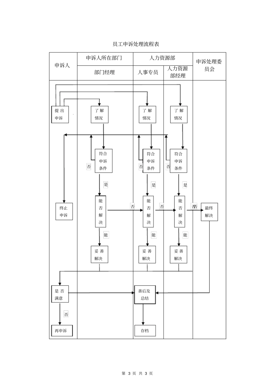 员工申诉管理制度_第3页