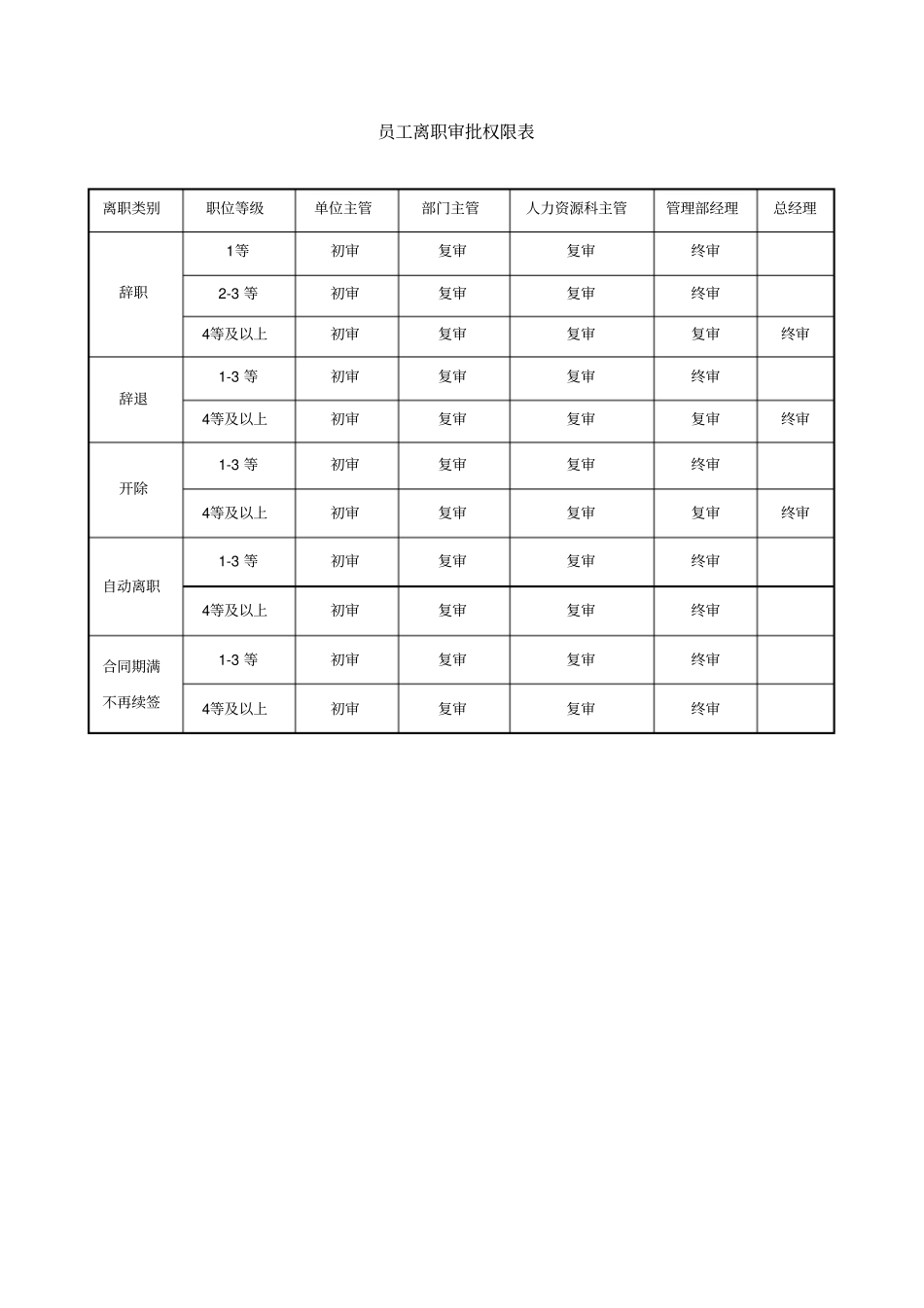 员工离职审批权限表_第1页