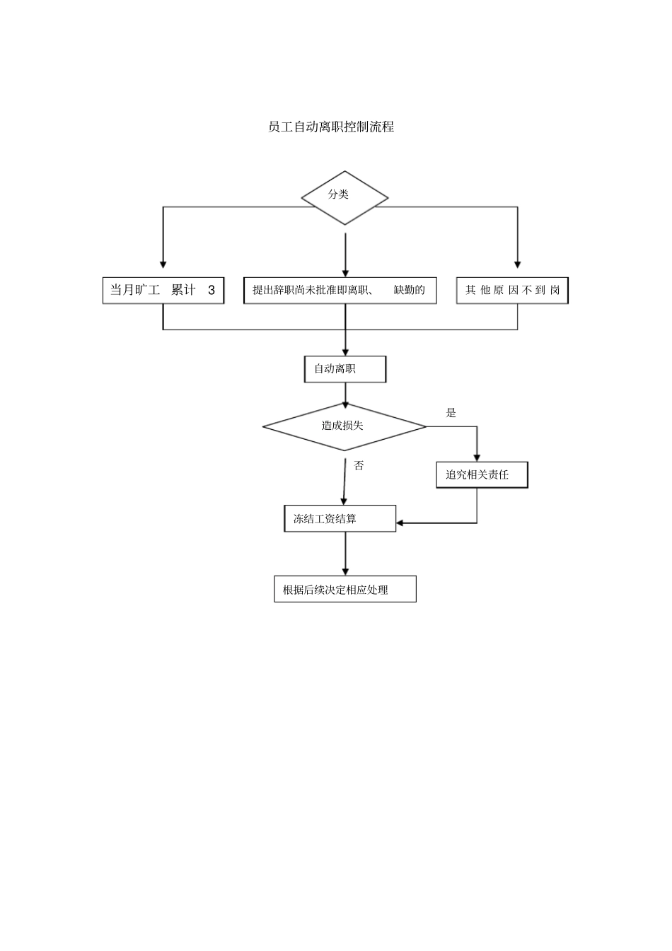 员工自动离职控制流程_第1页