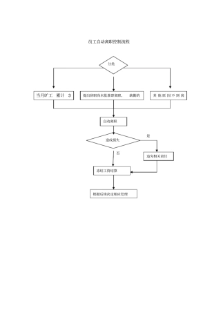员工自动离职控制流程