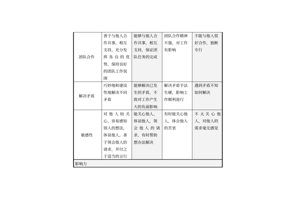 员工能力指标评分标准表_第3页