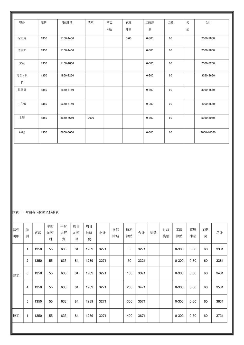 员工薪酬管理规定修订版111_第3页