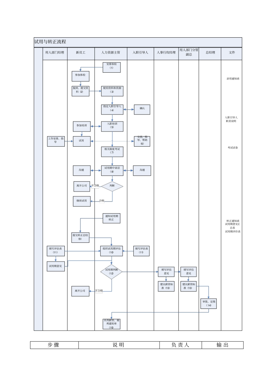员工试用与转正流程_第3页