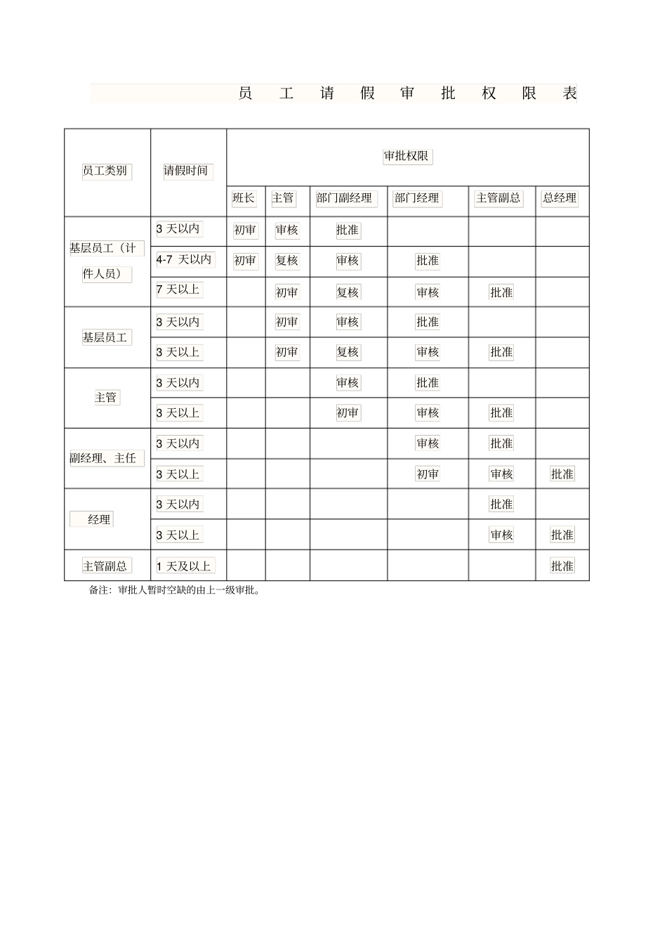 员工请假审批权限表_第1页