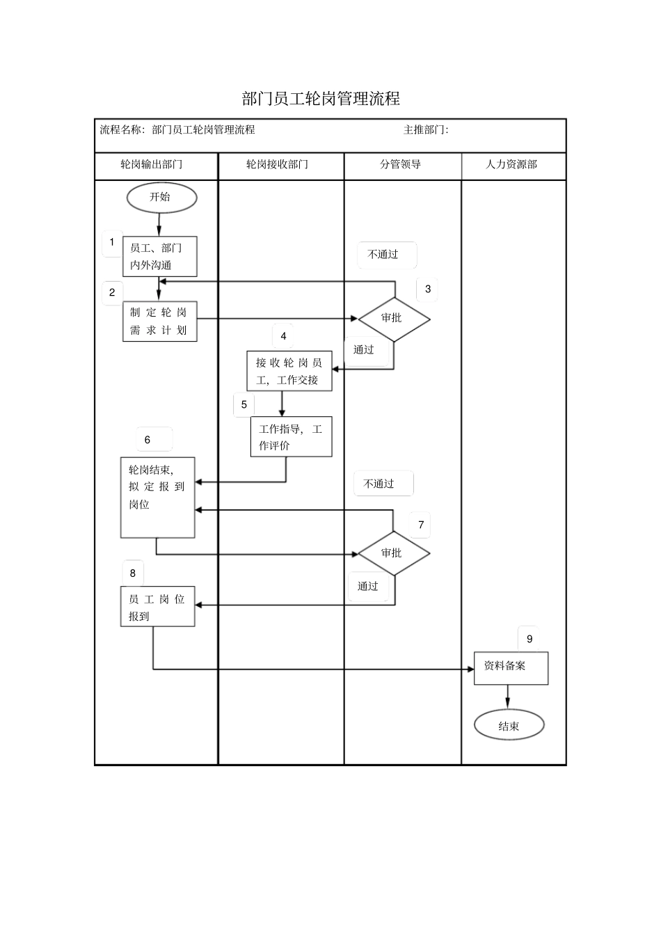 员工轮岗管理流程_第1页