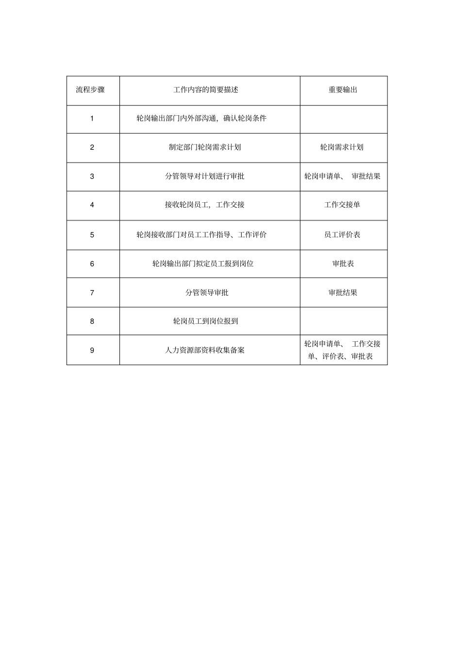 员工轮岗管理流程_第2页