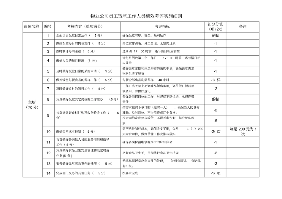 员工饭堂工作人员绩效考评实施细则_第1页
