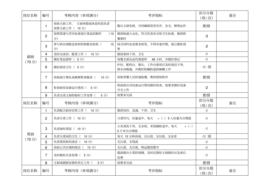 员工饭堂工作人员绩效考评实施细则_第2页