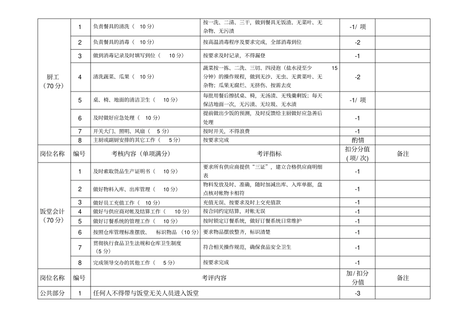 员工饭堂工作人员绩效考评实施细则_第3页
