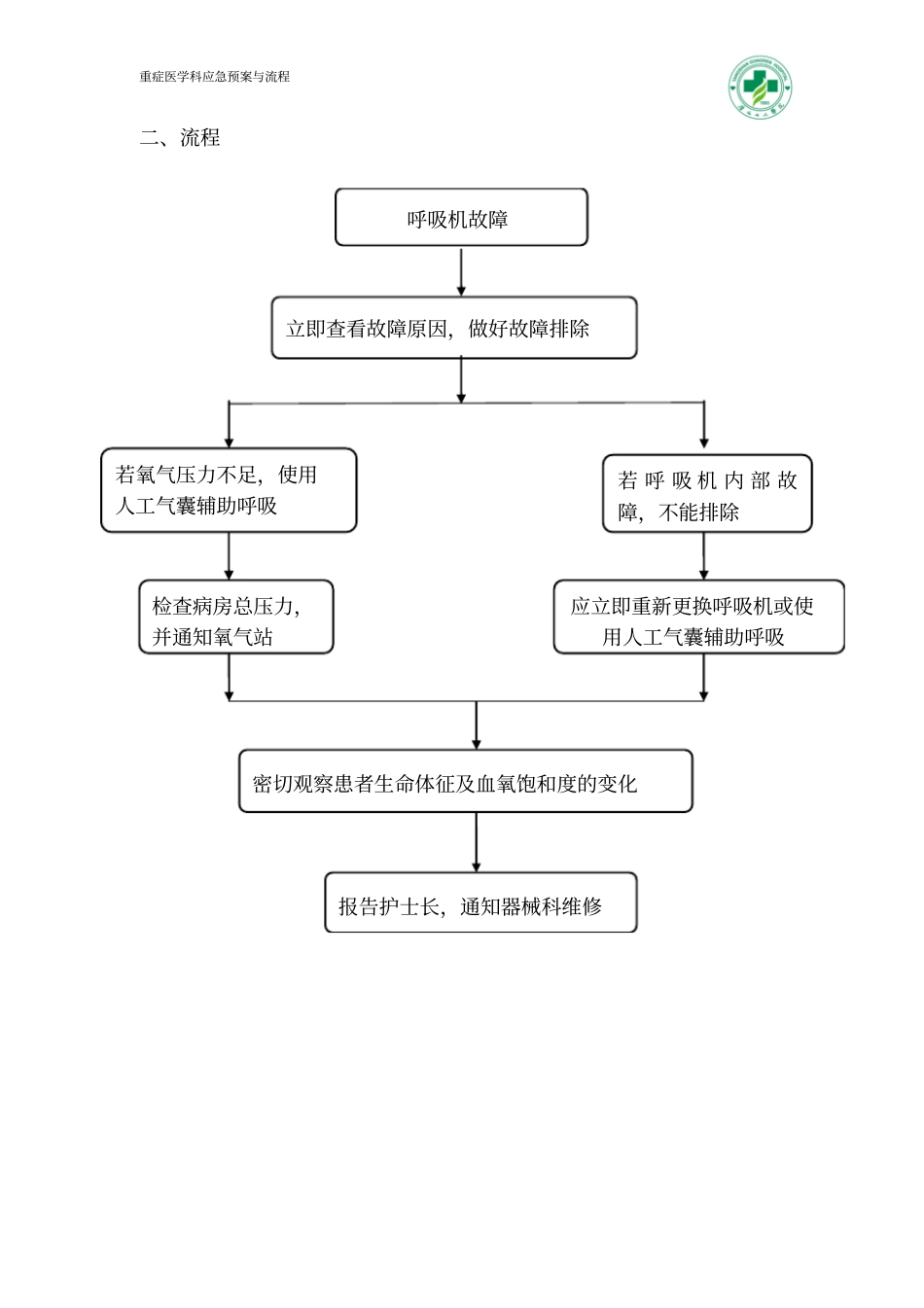 呼吸机故障的应急预案与流程_第2页