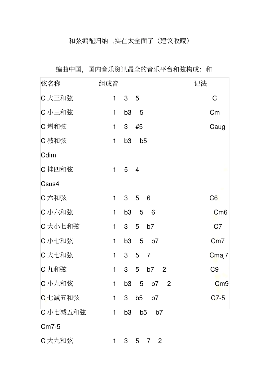 和弦编配归纳-实在太全面了建议收藏_第2页