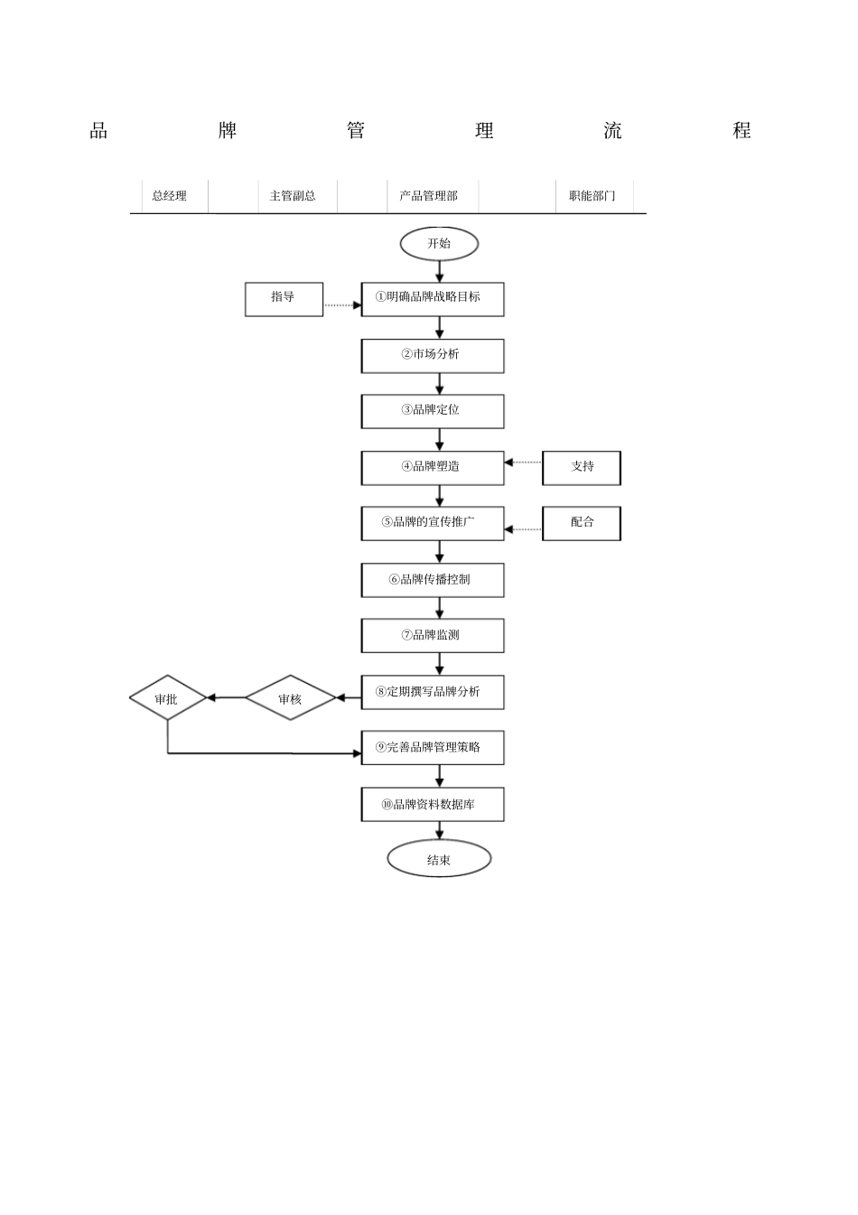 品牌管理流程_第1页
